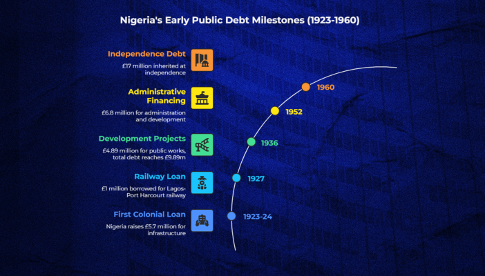 Colonial Borrowing Era