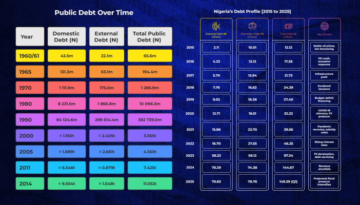 Nigeria's Debt Profile