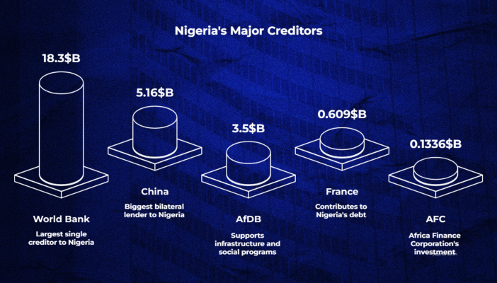 Nigeria's Major Creditors