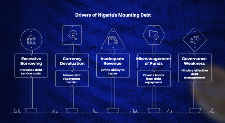 Drivers of Nigeria's Mounting Debt
