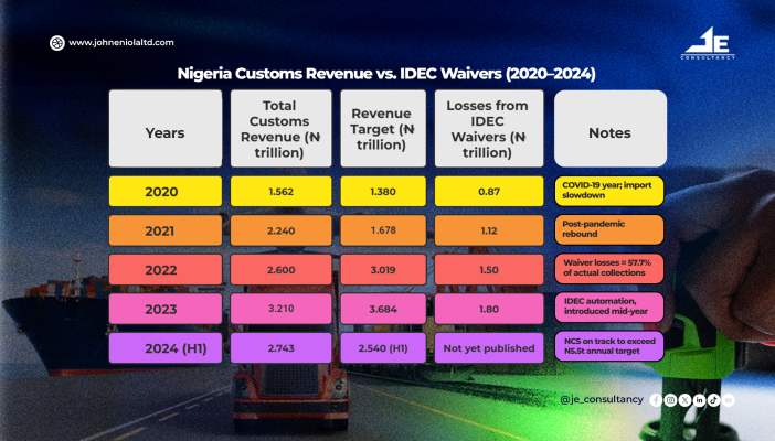 Nigeria Customs Revenue vs. IDEC Waivers (2020&ndash;2024)